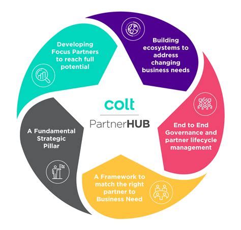 Partner hub. Things To Know About Partner hub. 